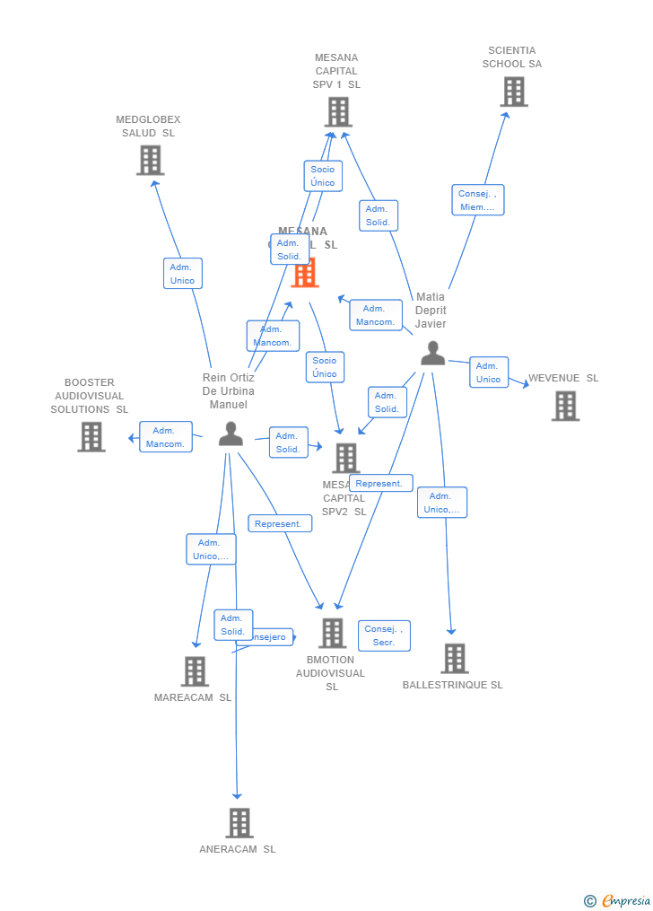 Vinculaciones societarias de MESANA CAPITAL SL