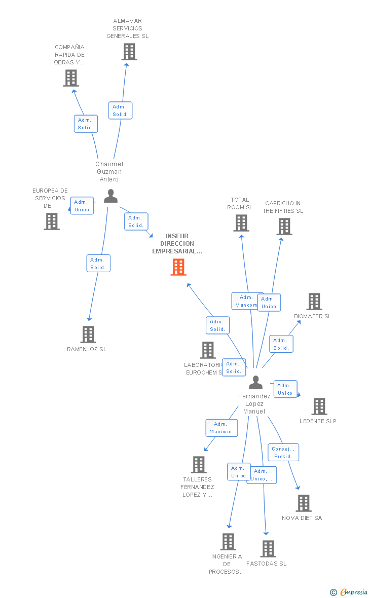 Vinculaciones societarias de INSEUR DIRECCION EMPRESARIAL SL