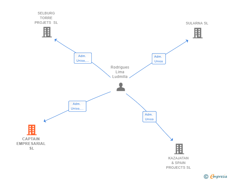 Vinculaciones societarias de CAPTAIN EMPRESARIAL SL