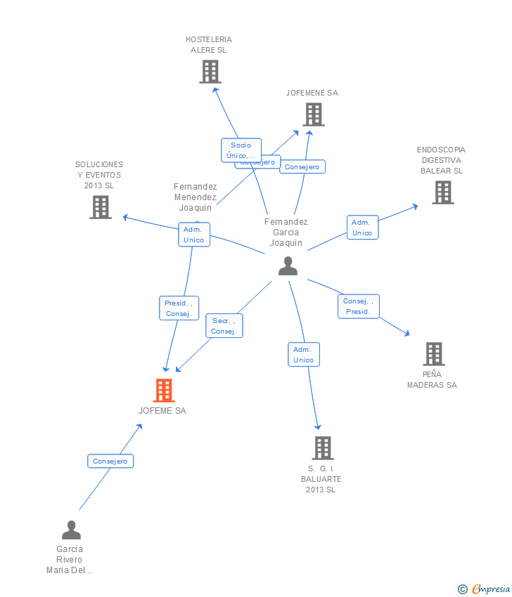 Vinculaciones societarias de JOFEMESA SA