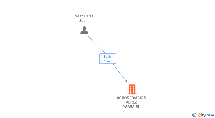 Vinculaciones societarias de AGROSERVICIOS PEREZ PARRA SL