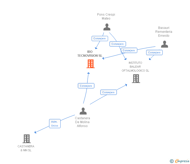 Vinculaciones societarias de IBO TECNOVISION SL