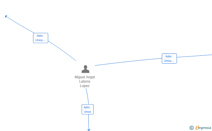 Vinculaciones societarias de BASTIWAKA SL