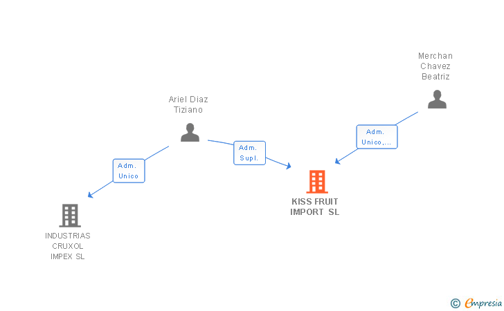 Vinculaciones societarias de KISS FRUIT IMPORT SL
