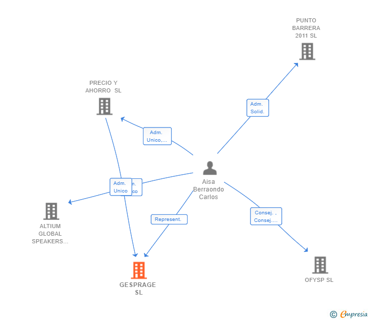 Vinculaciones societarias de GESPRAGE SL