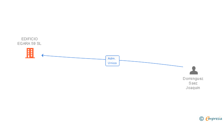 Vinculaciones societarias de EDIFICIO EGARA 59 SL