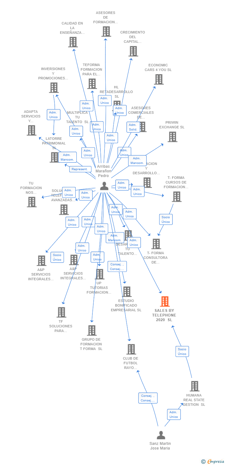 Vinculaciones societarias de SALES BY TELEPHONE 2020 SL