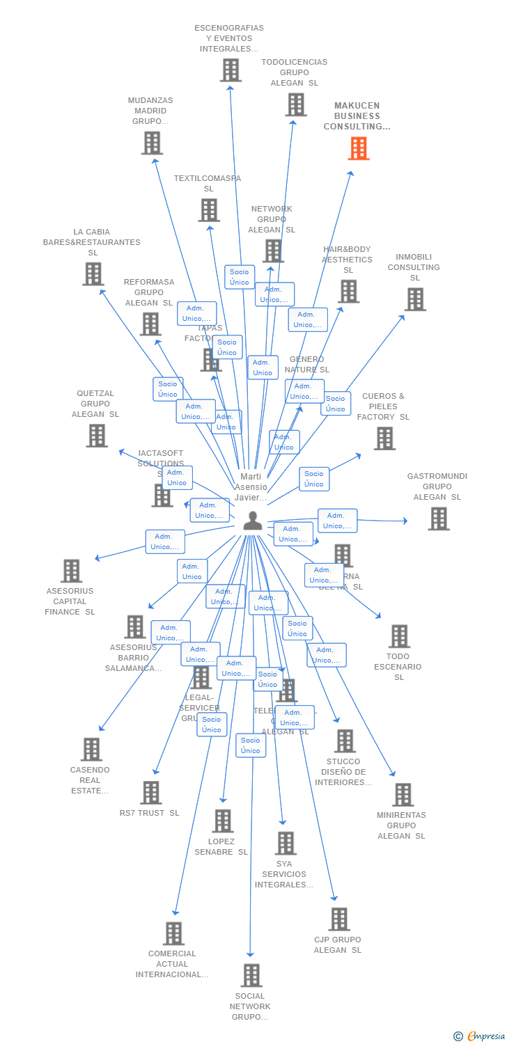 Vinculaciones societarias de MAKUCEN BUSINESS CONSULTING SL