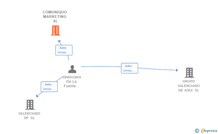 Vinculaciones societarias de COMUNIQUO MARKETING SL