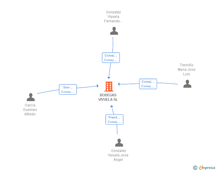 Vinculaciones societarias de BODEGAS VIYUELA SL
