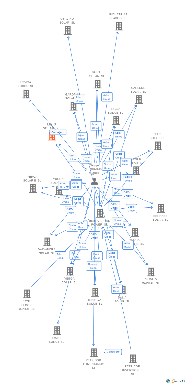 Vinculaciones societarias de B. POWER GEN XXII SL