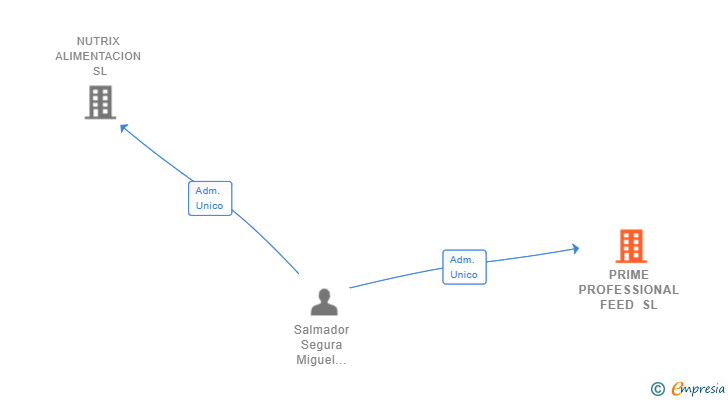 Vinculaciones societarias de PRIME PROFESSIONAL FEED SL