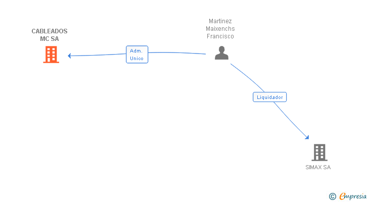 Vinculaciones societarias de CABLEADOS MC SA