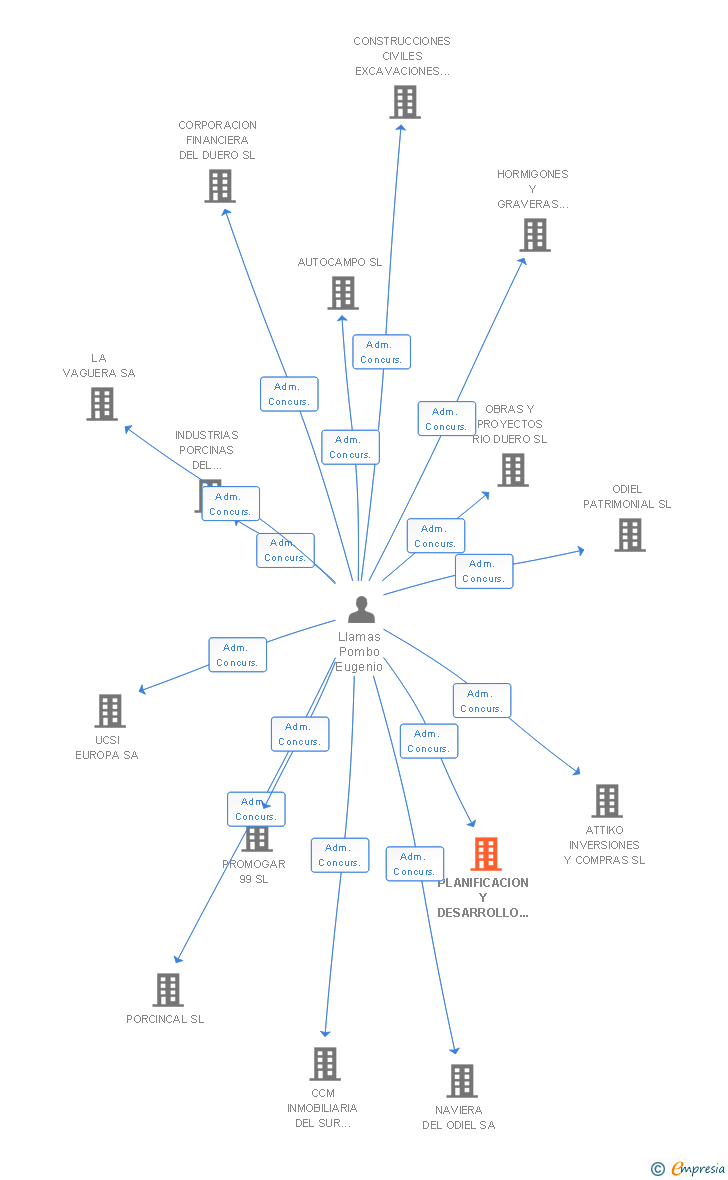 Vinculaciones societarias de PLANIFICACION Y DESARROLLO DEL SUELO SL