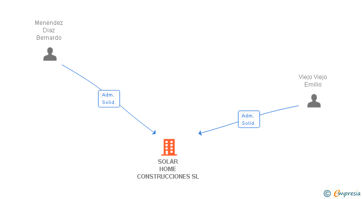 Vinculaciones societarias de SOLAR HOME CONSTRUCCIONES SL