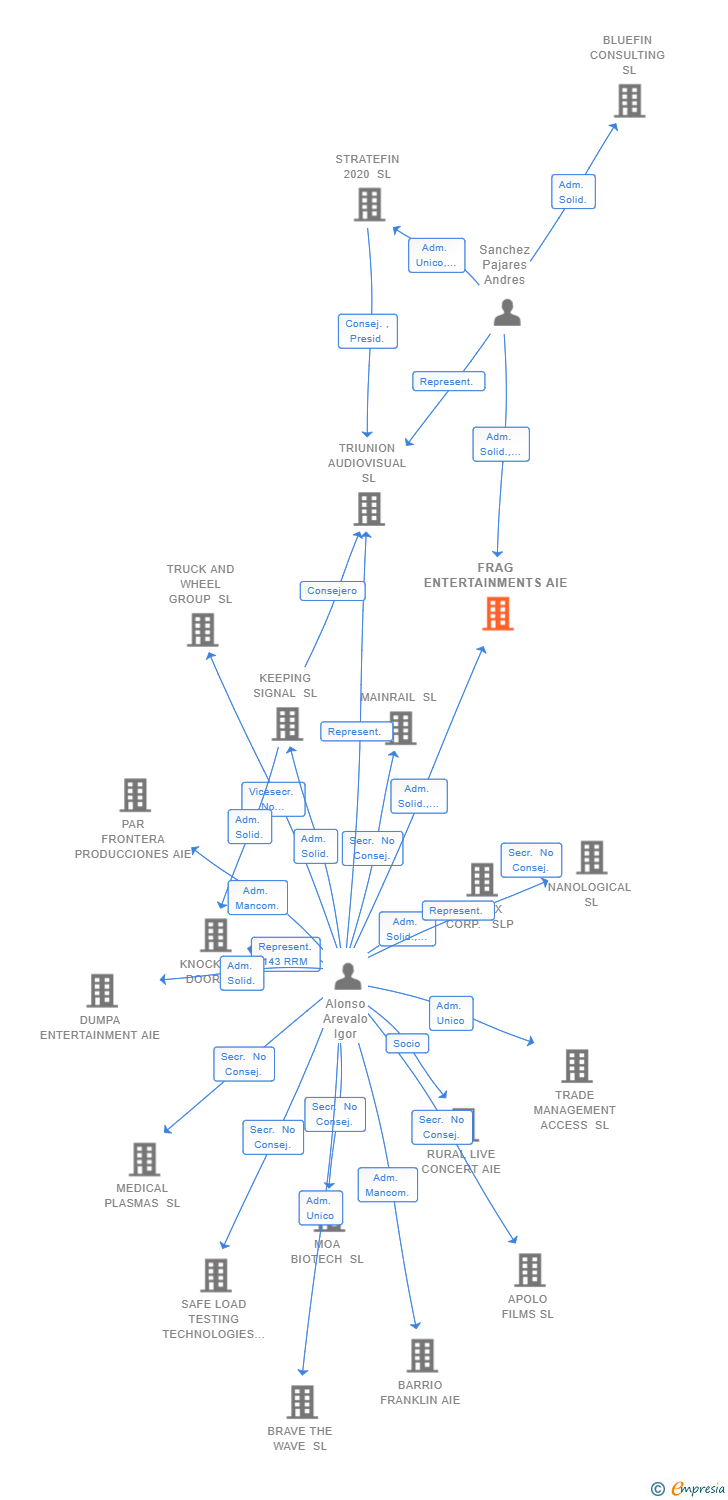 Vinculaciones societarias de FRAG ENTERTAINMENTS AIE
