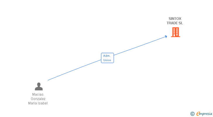 Vinculaciones societarias de SINTOX TRADE SL