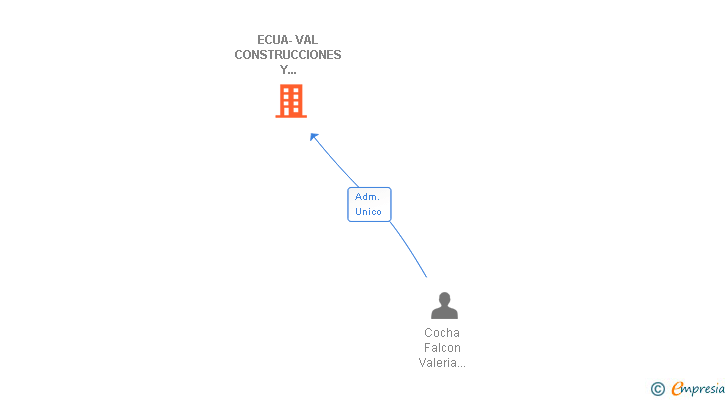 Vinculaciones societarias de ECUA-VAL CONSTRUCCIONES Y PAVIMENTOS SL
