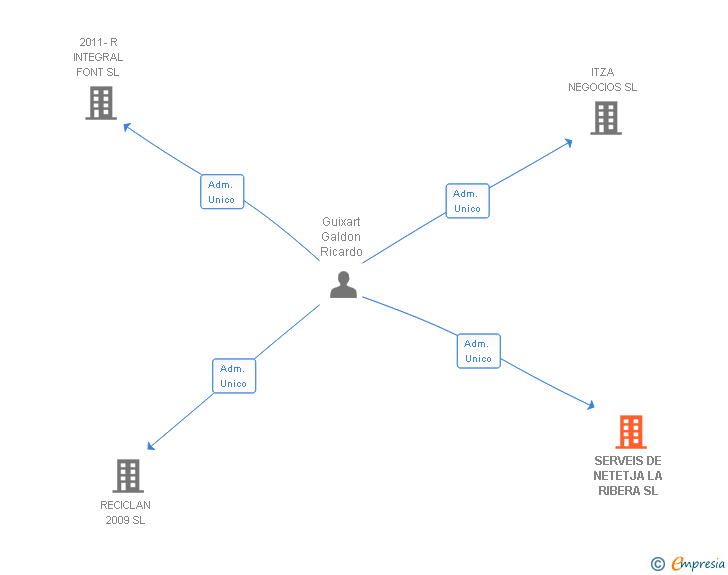 Vinculaciones societarias de SERVEIS DE NETETJA LA RIBERA SL