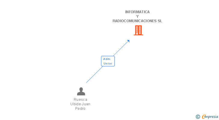 Vinculaciones societarias de INFORMATICA Y RADIOCOMUNICACIONES SL