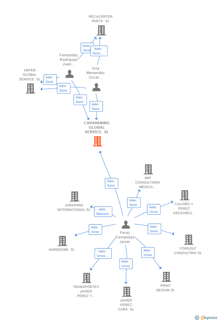 Vinculaciones societarias de CARAVANING GLOBAL SERVICE SL