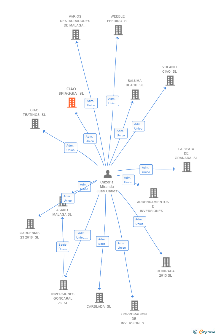 Vinculaciones societarias de CIAO SPIAGGIA SL