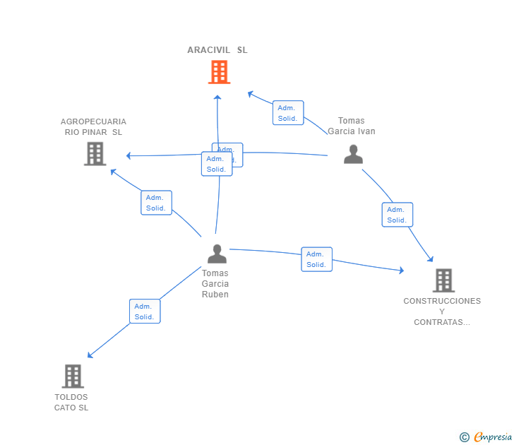 Vinculaciones societarias de ARACIVIL SL