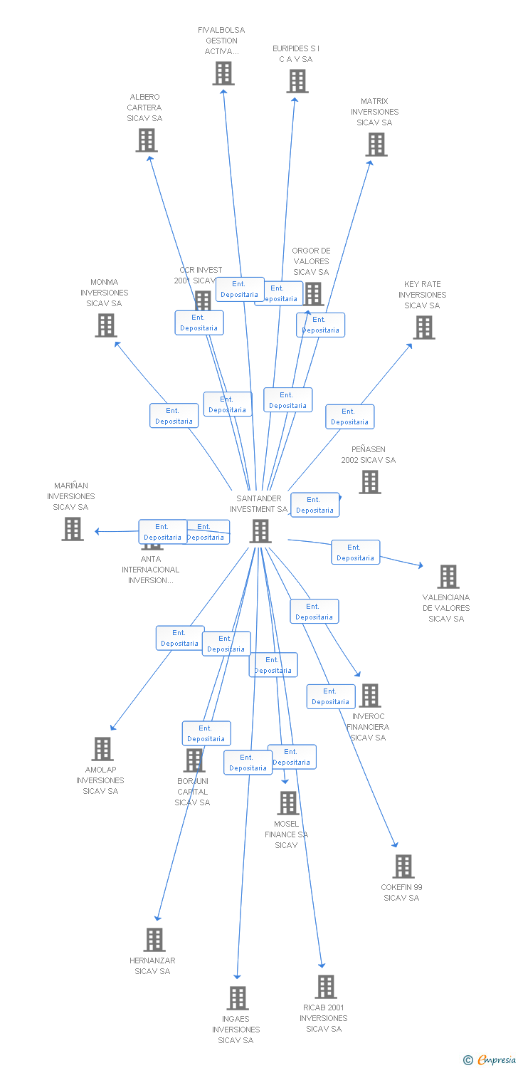 Vinculaciones societarias de SAMMAR SICAV SA
