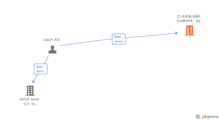 Vinculaciones societarias de CLASSLANE EUROPE SL