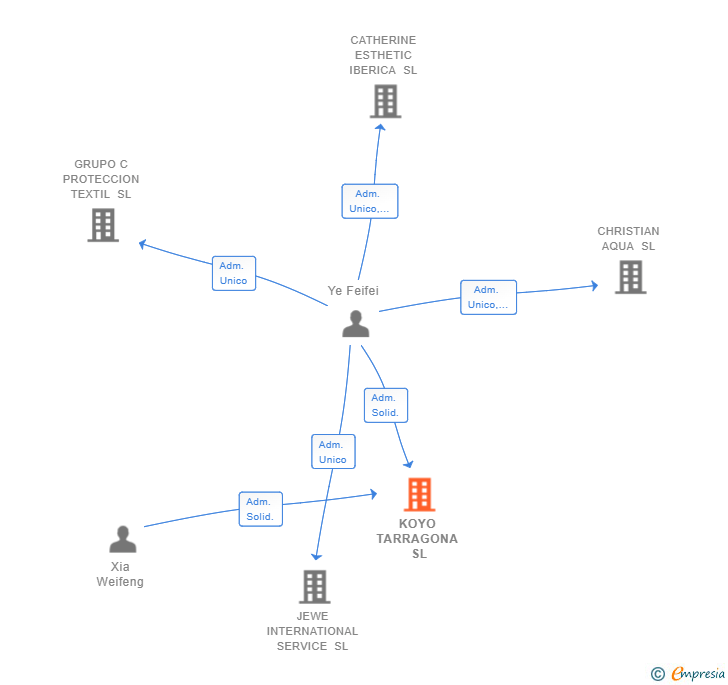 Vinculaciones societarias de KOYO TARRAGONA SL
