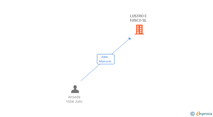 Vinculaciones societarias de LUSTRO E FUSCO SL