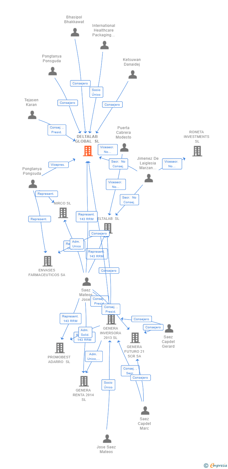 Vinculaciones societarias de DELTALAB GLOBAL SL