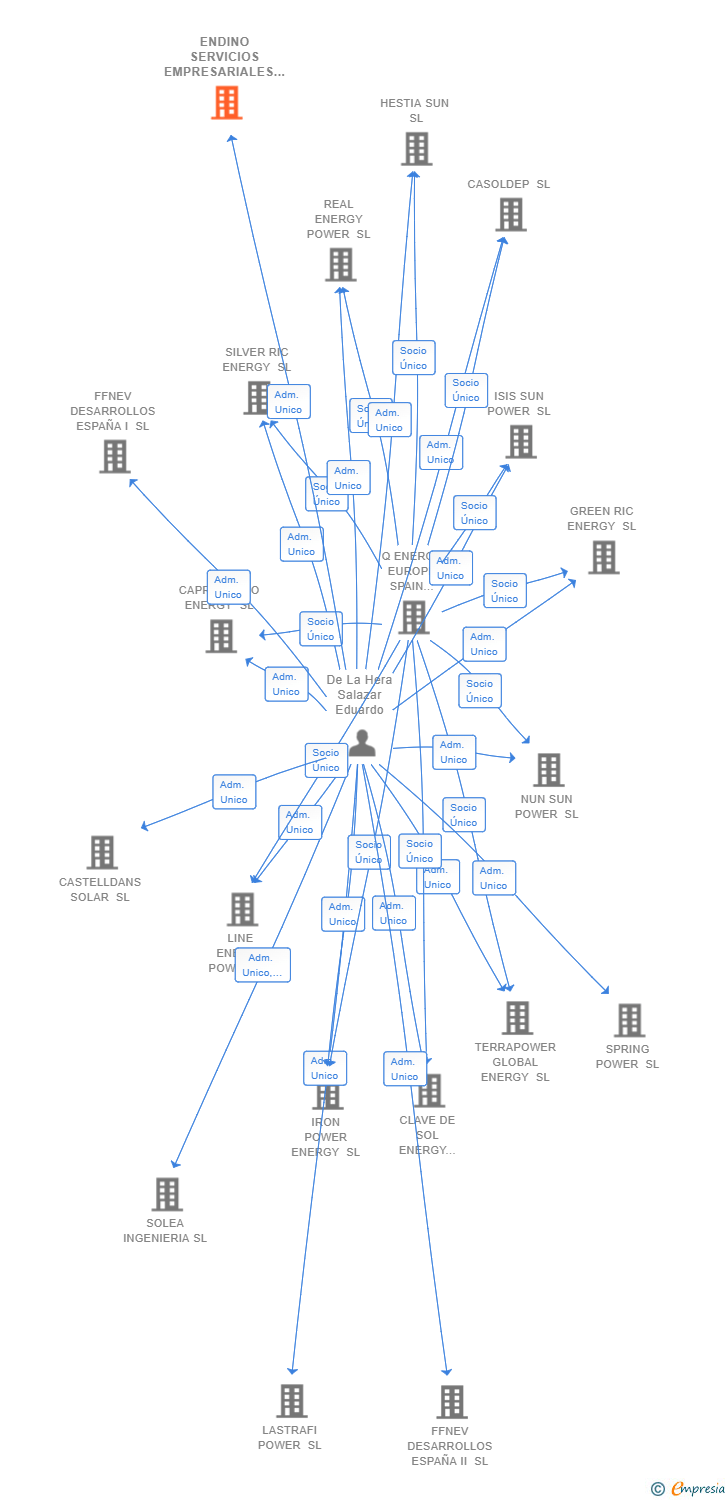 Vinculaciones societarias de ENDINO SERVICIOS EMPRESARIALES SL (EXTINGUIDA)