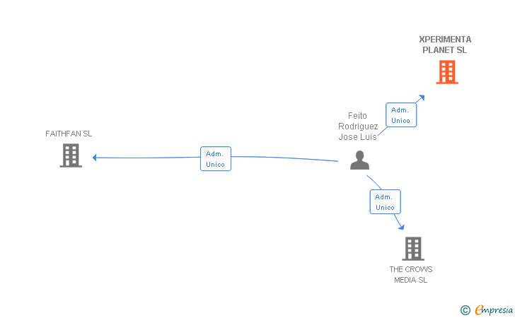 Vinculaciones societarias de XPERIMENTA PLANET SL
