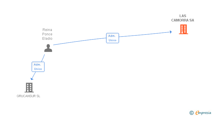 Vinculaciones societarias de LAS CAMORRA SA