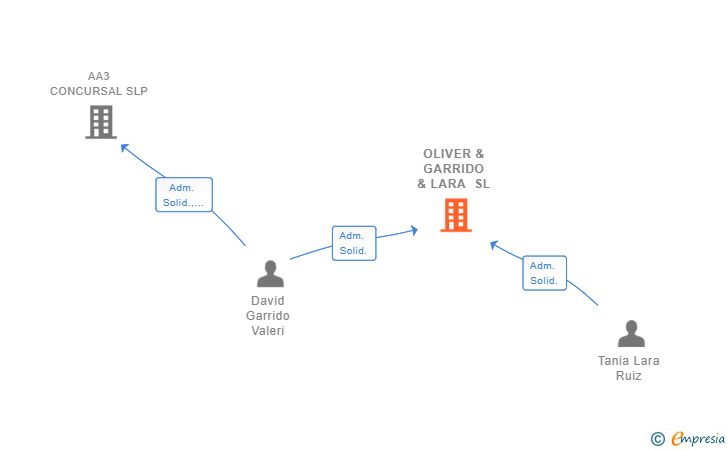 Vinculaciones societarias de OLIVER & GARRIDO & LARA SL