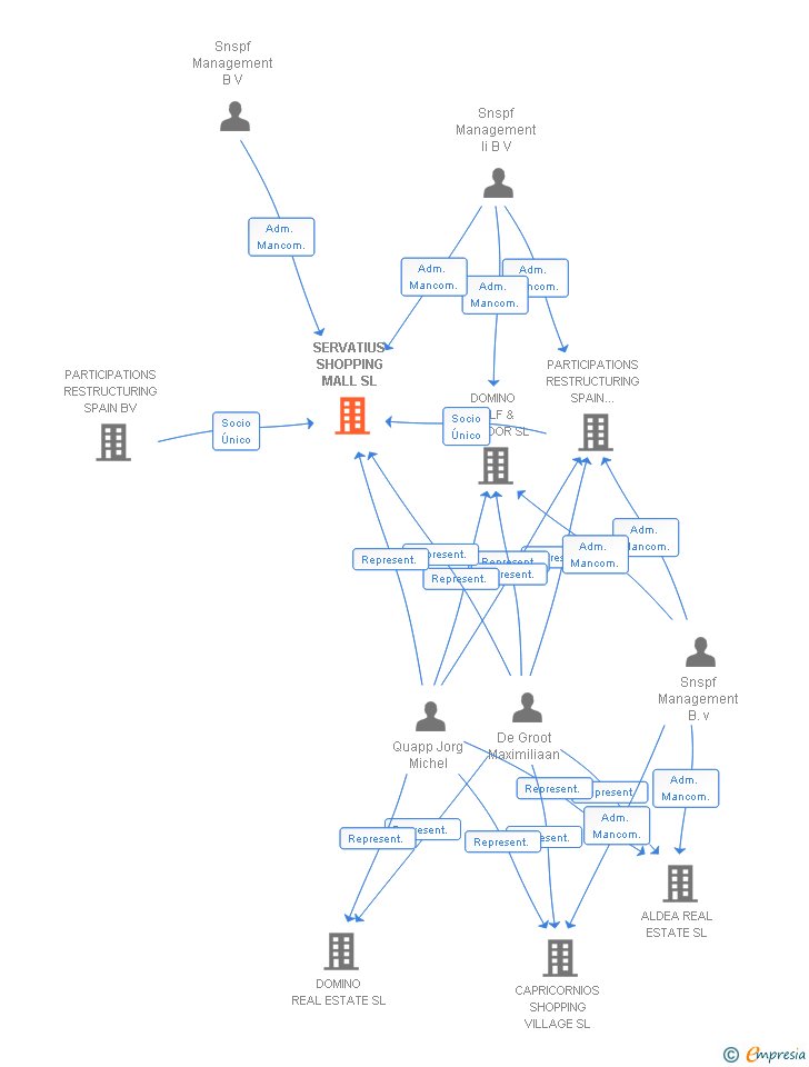 Vinculaciones societarias de SERVATIUS SHOPPING MALL SL