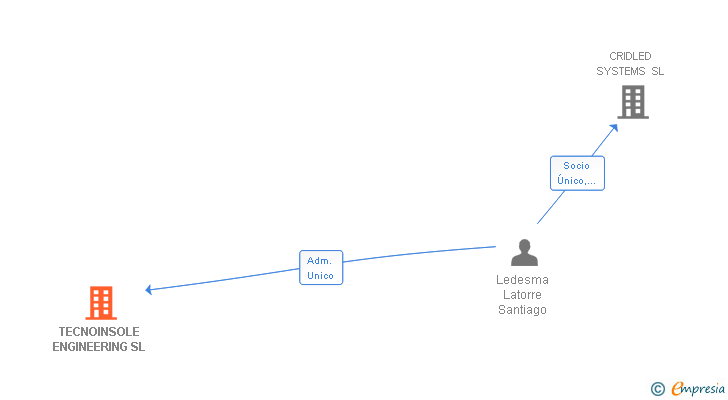 Vinculaciones societarias de PERPEDES TECNOINSOLE SL