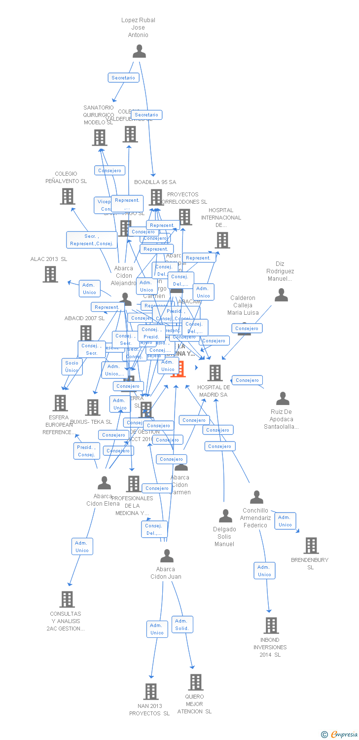 Vinculaciones societarias de PROFESIONALES DE LA MEDICINA Y DE LA EMPRESA SA