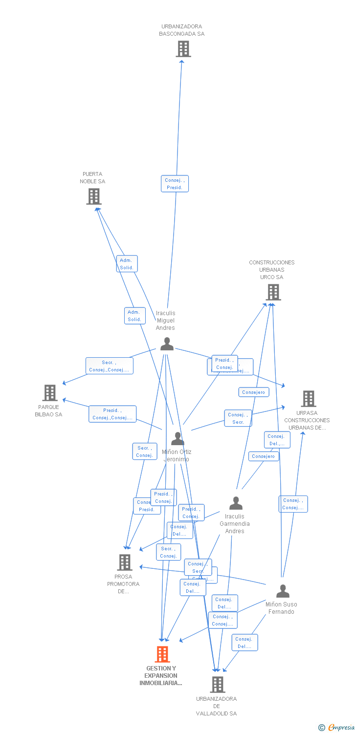Vinculaciones societarias de GESTION Y EXPANSION INMOBILIARIA CONSULTING SL