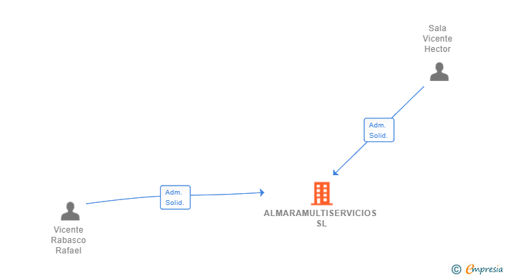 Vinculaciones societarias de ALMARAMULTISERVICIOS SL
