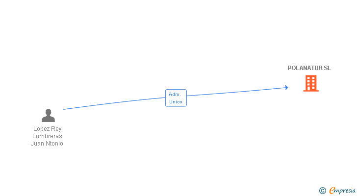 Vinculaciones societarias de POLANATUR SL