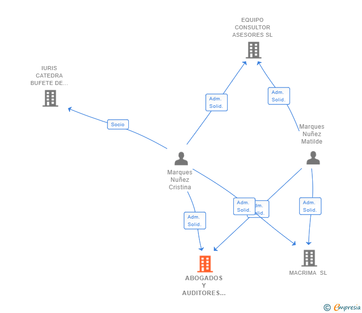 Vinculaciones societarias de ABOGADOS Y AUDITORES WMC MARQUES & ASOCIADOS SLP