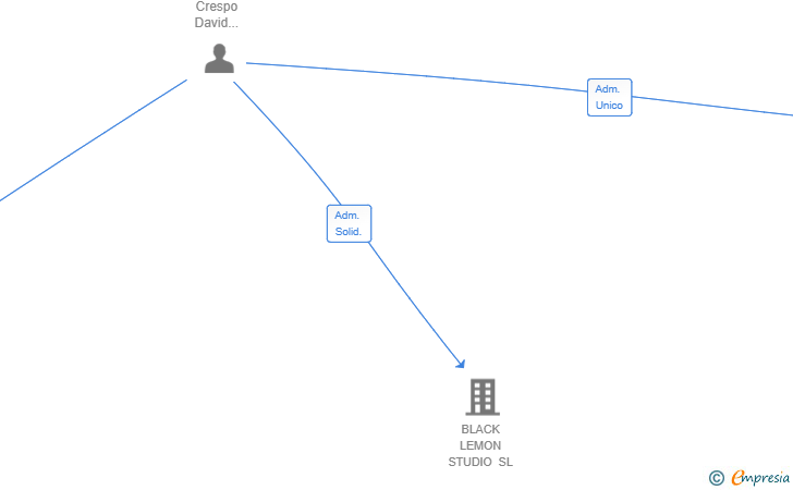 Vinculaciones societarias de BLUE LINES LAB SL
