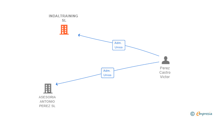 Vinculaciones societarias de INDALTRAINING SL