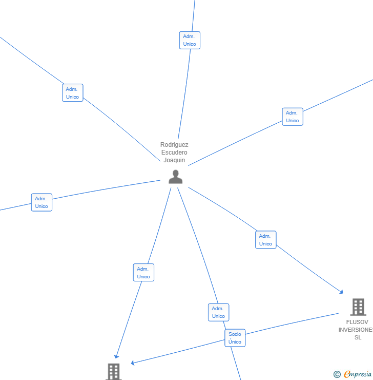 Vinculaciones societarias de PROYECTOS Y OBRAS F7 SL