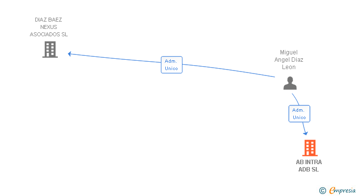 Vinculaciones societarias de AB INTRA ADB SL