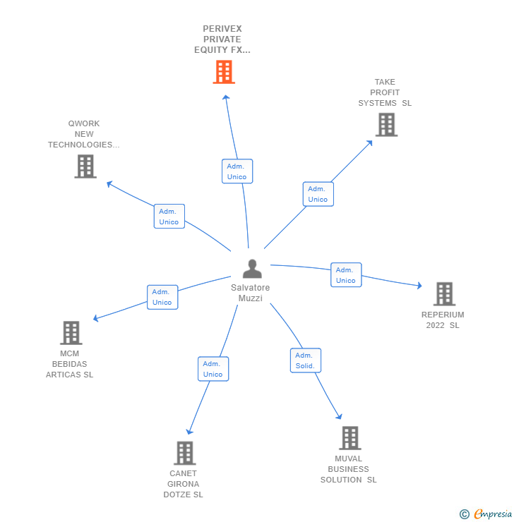 Vinculaciones societarias de PERIVEX PRIVATE EQUITY FX SL