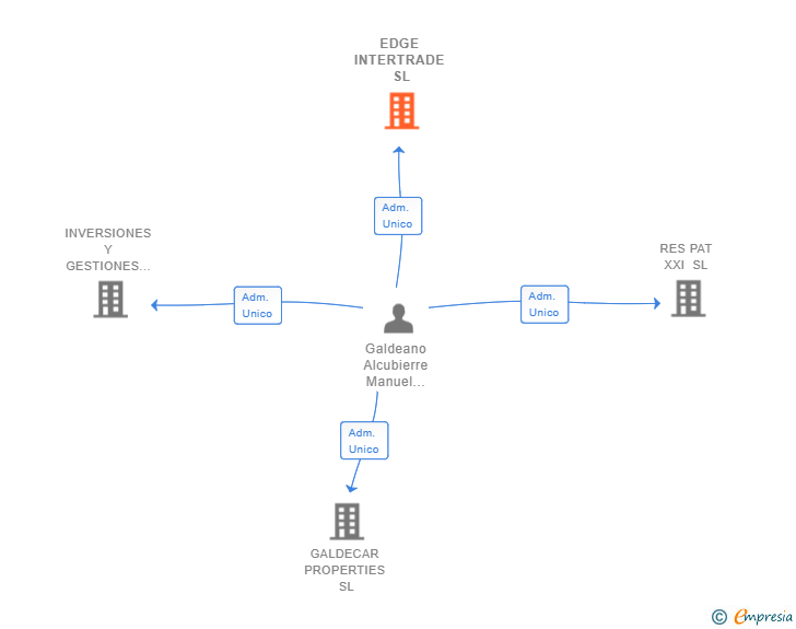 Vinculaciones societarias de EDGE INTERTRADE SL