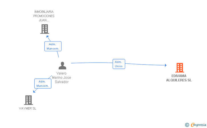 Vinculaciones societarias de EDIVAMA ALQUILERES SL